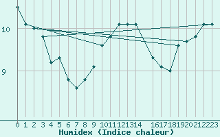 Courbe de l'humidex pour Koksijde (Be)