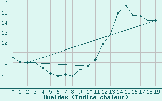 Courbe de l'humidex pour Louisbourg