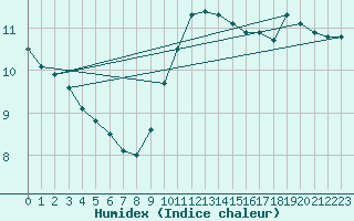 Courbe de l'humidex pour Shoeburyness