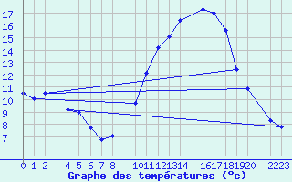 Courbe de tempratures pour Bujarraloz