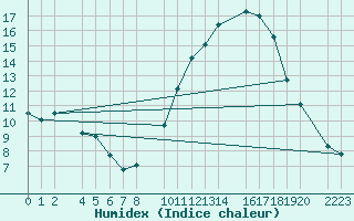 Courbe de l'humidex pour Bujarraloz