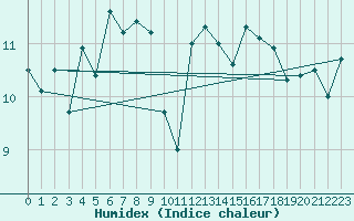 Courbe de l'humidex pour Biscarrosse (40)