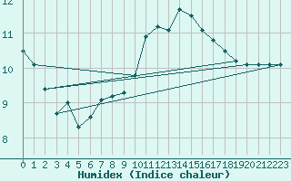 Courbe de l'humidex pour Villach