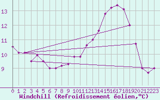 Courbe du refroidissement olien pour Angers-Beaucouz (49)