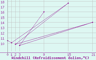 Courbe du refroidissement olien pour Shoream (UK)