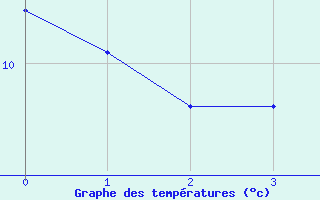 Courbe de tempratures pour Hermaringen-Allewind