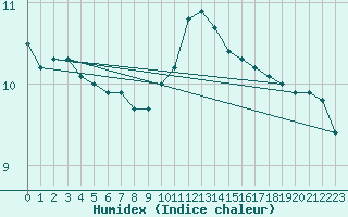 Courbe de l'humidex pour Orly (91)