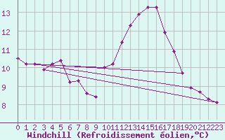 Courbe du refroidissement olien pour Sausseuzemare-en-Caux (76)
