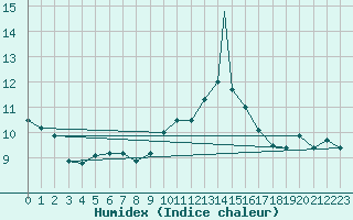 Courbe de l'humidex pour Madrid-Colmenar