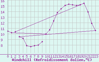 Courbe du refroidissement olien pour Saint-Jean-de-Liversay (17)