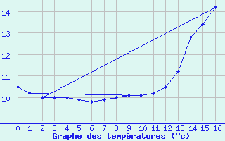 Courbe de tempratures pour Saint Poncy (15)