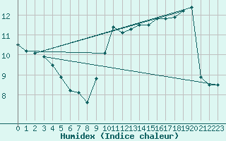 Courbe de l'humidex pour Cardinham