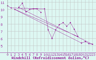 Courbe du refroidissement olien pour Mouilleron-le-Captif (85)
