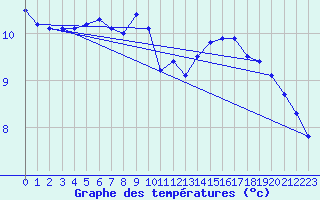 Courbe de tempratures pour Rorvik / Ryum