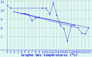 Courbe de tempratures pour Weybourne