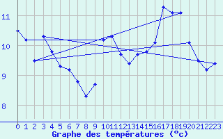 Courbe de tempratures pour Eygliers (05)