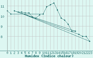 Courbe de l'humidex pour Rochefort Saint-Agnant (17)