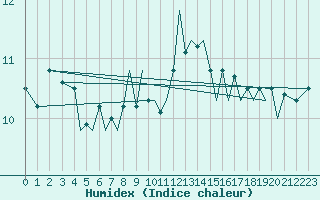 Courbe de l'humidex pour Guernesey (UK)