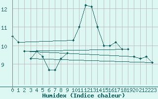 Courbe de l'humidex pour Aultbea