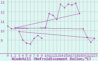 Courbe du refroidissement olien pour Brive-Laroche (19)