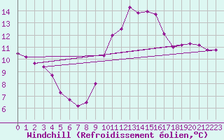 Courbe du refroidissement olien pour Archingeay (17)