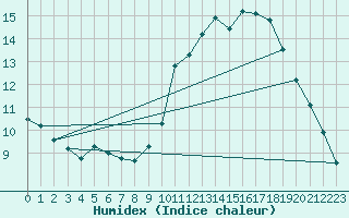 Courbe de l'humidex pour Ambrieu (01)