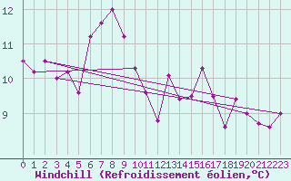 Courbe du refroidissement olien pour Les Eplatures - La Chaux-de-Fonds (Sw)