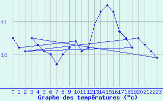 Courbe de tempratures pour Les Charbonnires (Sw)