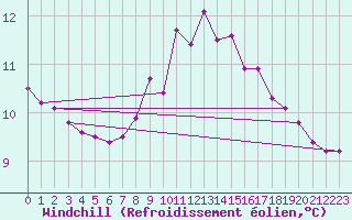 Courbe du refroidissement olien pour Dourbes (Be)