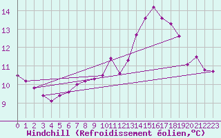 Courbe du refroidissement olien pour Gurande (44)