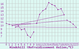 Courbe du refroidissement olien pour Ploudalmezeau (29)