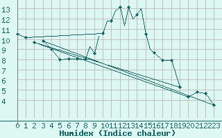 Courbe de l'humidex pour Casement Aerodrome