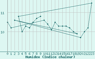 Courbe de l'humidex pour Pont de Montvert - le Masmin (48)