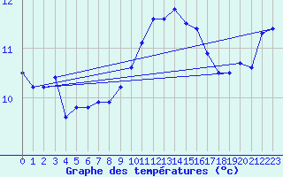 Courbe de tempratures pour Ticheville - Le Bocage (61)