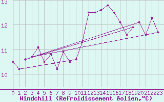 Courbe du refroidissement olien pour Lerwick