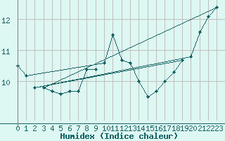 Courbe de l'humidex pour Kvitsoy Nordbo