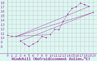 Courbe du refroidissement olien pour Monistrol-sur-Loire (43)