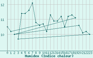 Courbe de l'humidex pour Donna Nook