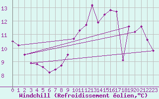 Courbe du refroidissement olien pour Montemboeuf (16)