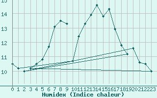 Courbe de l'humidex pour Naluns / Schlivera