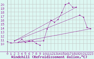 Courbe du refroidissement olien pour Chatelus-Malvaleix (23)