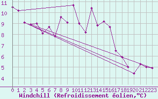 Courbe du refroidissement olien pour Quickborn