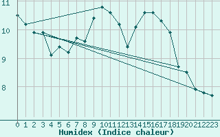 Courbe de l'humidex pour Cap Bar (66)