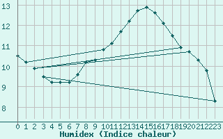 Courbe de l'humidex pour Regensburg