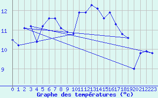 Courbe de tempratures pour Metz (57)