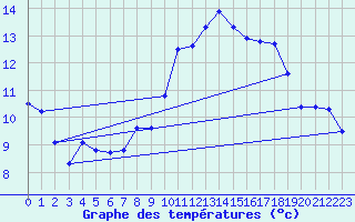 Courbe de tempratures pour Neuchatel (Sw)