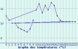 Courbe de tempratures pour Herstmonceux (UK)