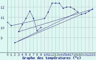 Courbe de tempratures pour Strommingsbadan