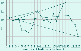 Courbe de l'humidex pour Abbeville (80)