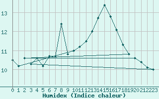 Courbe de l'humidex pour Nice (06)